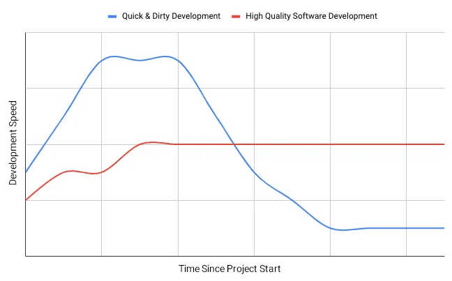 Development speed vs. time since project start